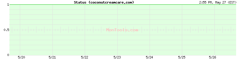 coconutcreamcare.com Up or Down