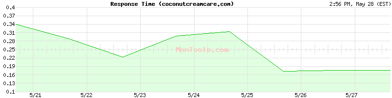 coconutcreamcare.com Slow or Fast