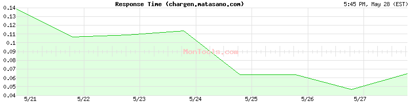 chargen.matasano.com Slow or Fast