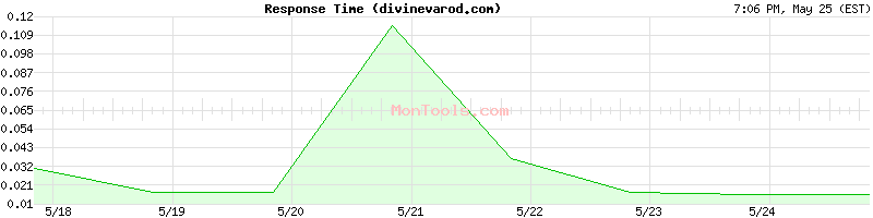 divinevarod.com Slow or Fast