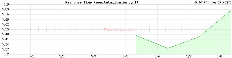www.totalitariers.nl Slow or Fast
