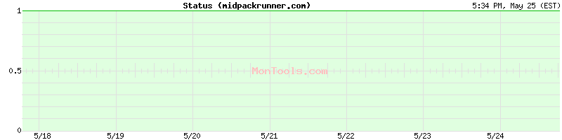 midpackrunner.com Up or Down
