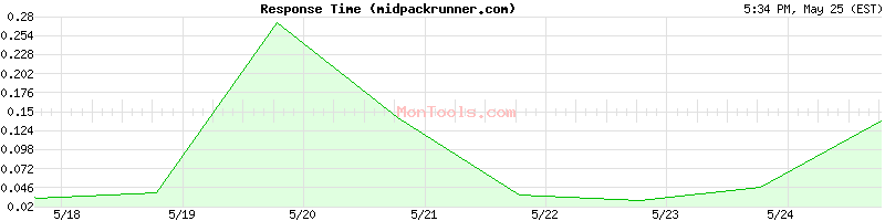 midpackrunner.com Slow or Fast