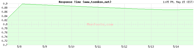 www.tsenkov.net Slow or Fast