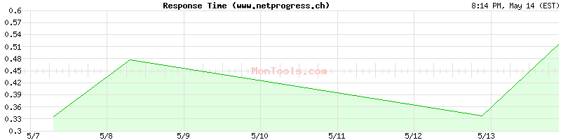www.netprogress.ch Slow or Fast