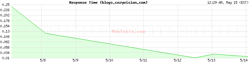 blogs.cozyvision.com Slow or Fast