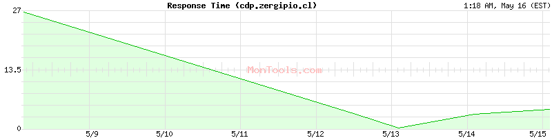 cdp.zergipio.cl Slow or Fast