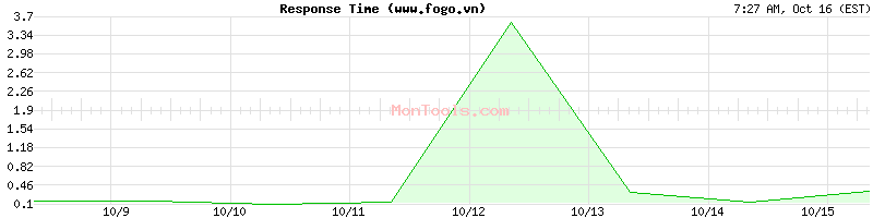 www.fogo.vn Slow or Fast www.fogo.vn Slow or Fast