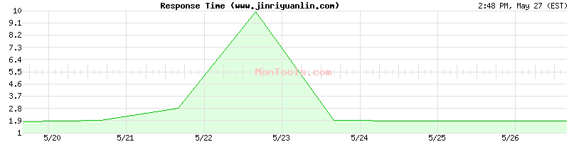 www.jinriyuanlin.com Slow or Fast