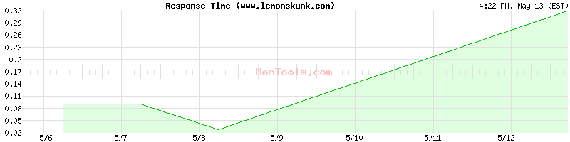 www.lemonskunk.com Slow or Fast