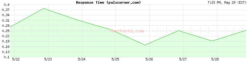 palscorner.com Slow or Fast