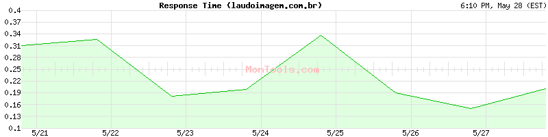 laudoimagem.com.br Slow or Fast