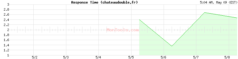 chateaudouble.fr Slow or Fast