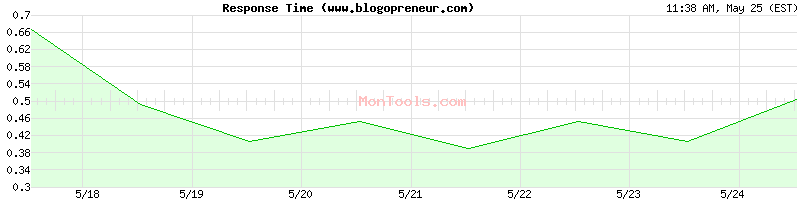 www.blogopreneur.com Slow or Fast