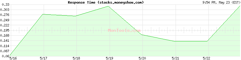 stocks.moneyshow.com Slow or Fast