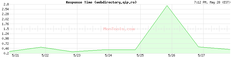 webdirectory.qip.ro Slow or Fast