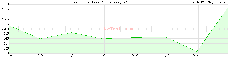 jurawiki.de Slow or Fast