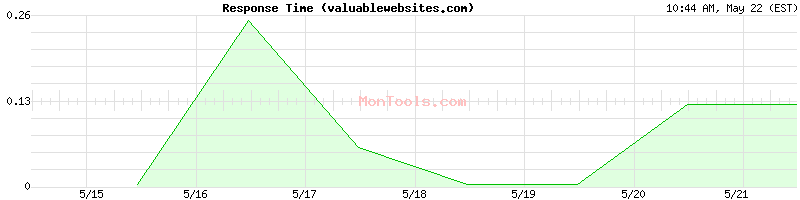 valuablewebsites.com Slow or Fast
