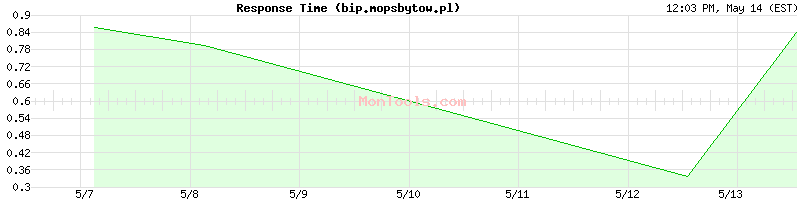 bip.mopsbytow.pl Slow or Fast
