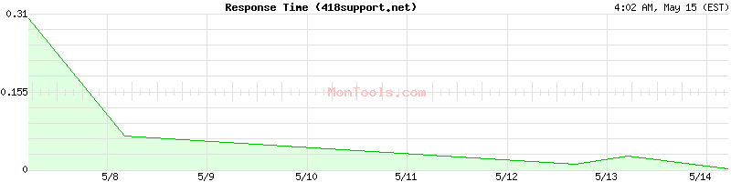 418support.net Slow or Fast