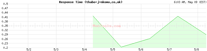 thabo-j-nkomo.co.uk Slow or Fast