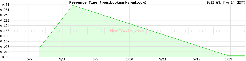 www.bookmarkspad.com Slow or Fast