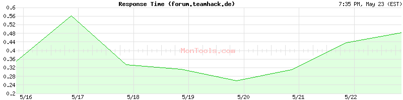 forum.teamhack.de Slow or Fast