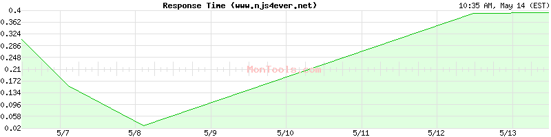 www.njs4ever.net Slow or Fast