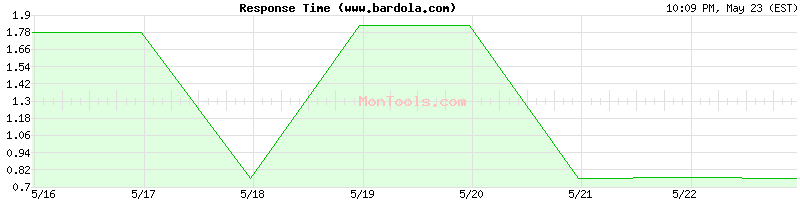 www.bardola.com Slow or Fast