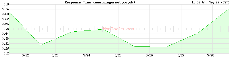 www.singernet.co.uk Slow or Fast