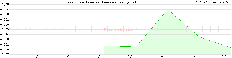 site-creations.com Slow or Fast