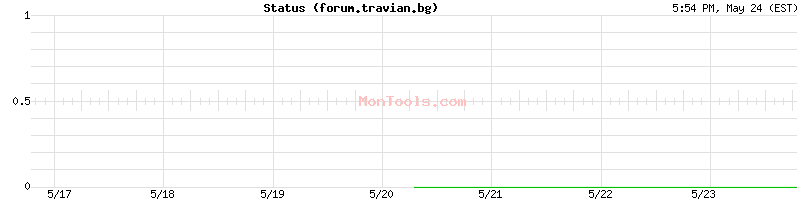 forum.travian.bg Up or Down