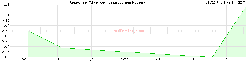 www.scottonpark.com Slow or Fast