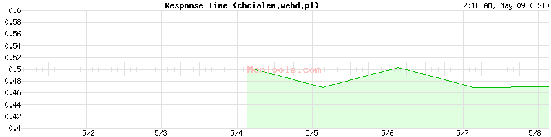 chcialem.webd.pl Slow or Fast