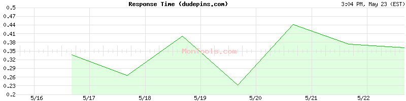 dudepins.com Slow or Fast
