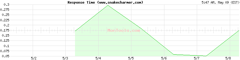 www.snakecharmer.com Slow or Fast