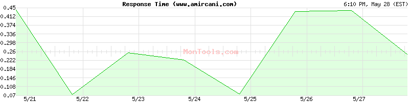 www.amircani.com Slow or Fast