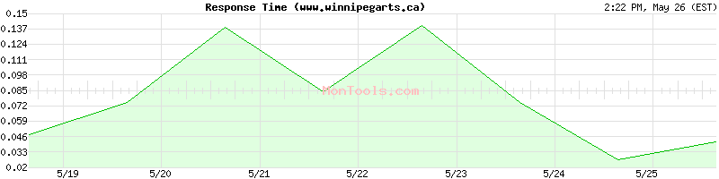 www.winnipegarts.ca Slow or Fast