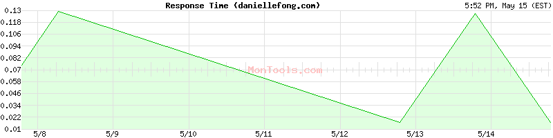 daniellefong.com Slow or Fast