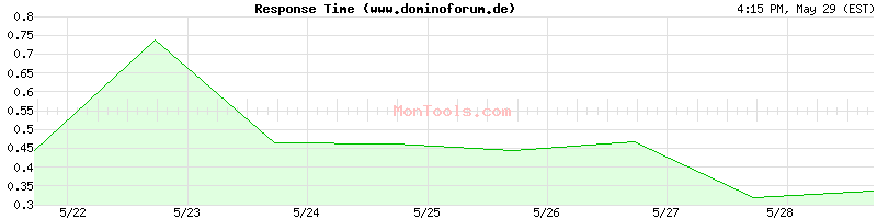 www.dominoforum.de Slow or Fast