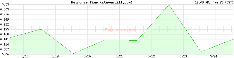 steventill.com Slow or Fast