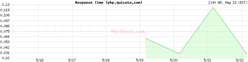 php.quicoto.com Slow or Fast