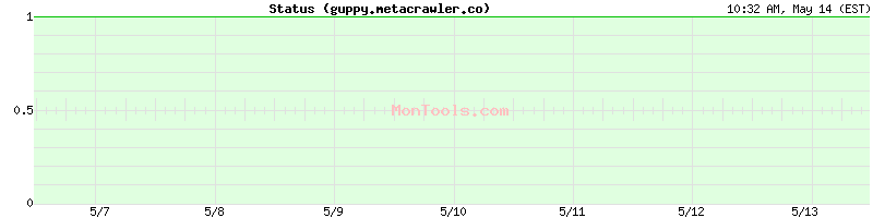 guppy.metacrawler.co Up or Down