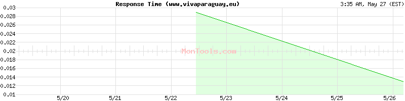 www.vivaparaguay.eu Slow or Fast
