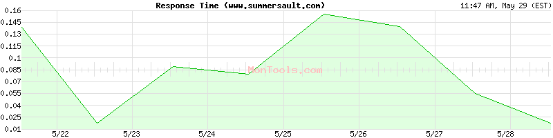 www.summersault.com Slow or Fast