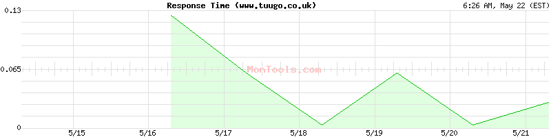 www.tuugo.co.uk Slow or Fast