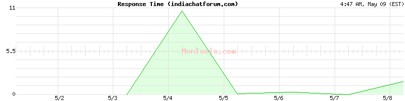 indiachatforum.com Slow or Fast