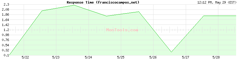 franciscocampos.net Slow or Fast