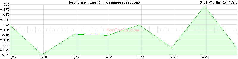 www.sunnyoasis.com Slow or Fast