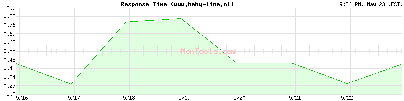 www.baby-line.nl Slow or Fast